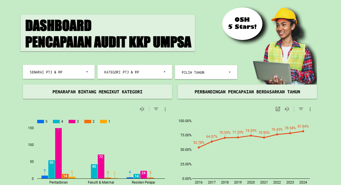 Dashboard Pencapaian Audit KKP UMPSA