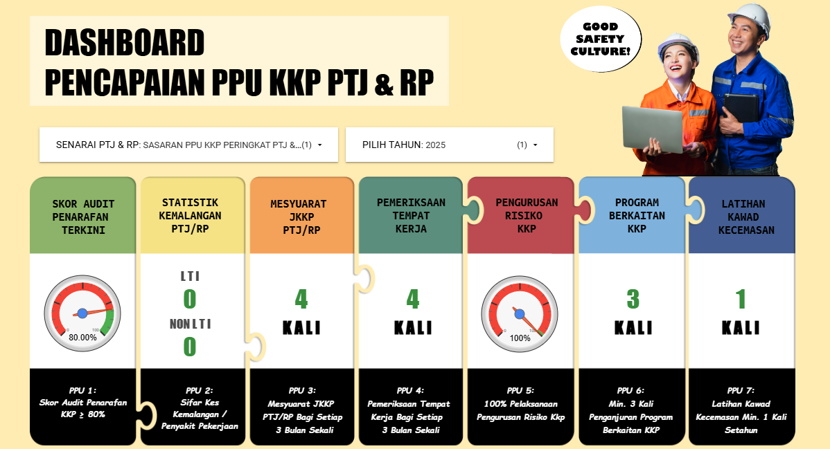 Dashboard Pencapaian PPU KKP PTJ & RP